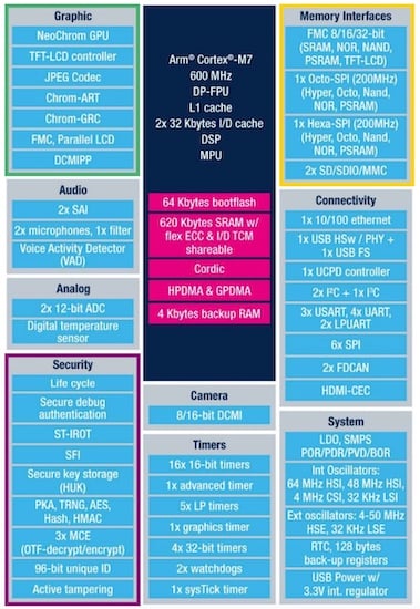 Block diagram of the STM32H7RS MCU